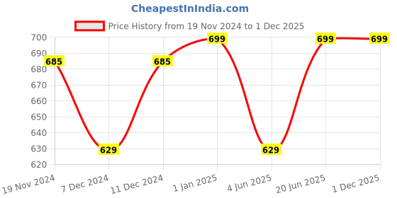 myntra.com Khadims Men Slip On Comfort Sandals khadims Price History Graph from 19 Nov 2024 to 30 Nov 2025