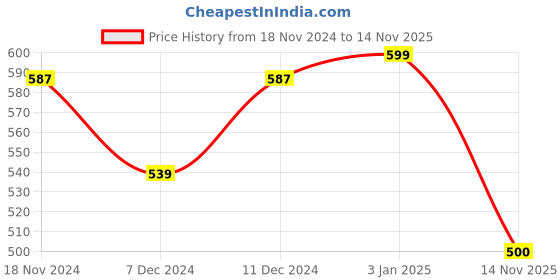 myntra.com Khadims Men Slip-On Comfort Sandals khadims Price History Graph from 18 Nov 2024 to 14 Nov 2025