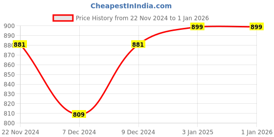 myntra.com Khadims Men Softouch One Toe Comfort Sandals khadims Price History Graph from 22 Nov 2024 to 1 Jan 2026