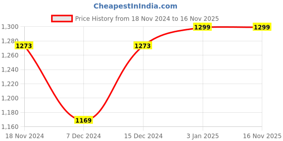 myntra.com Khadims Men Softouch Perforation Fisherman Sandals With Velcro Closure khadims Price History Graph from 18 Nov 2024 to 16 Nov 2025