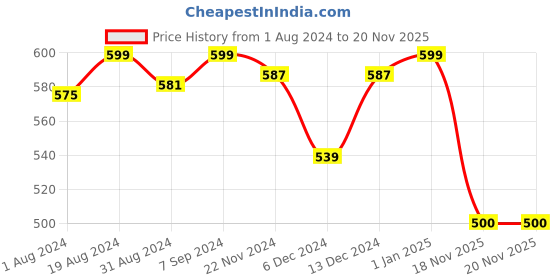 myntra.com Khadims Men Solid Round Toe Slip-On Comfort Sandals khadims Price History Graph from 1 Aug 2024 to 20 Nov 2025