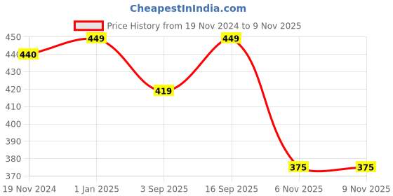 myntra.com Khadims Men Sports Sandal khadims Price History Graph from 19 Nov 2024 to 9 Nov 2025