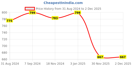 myntra.com Khadims Men Sports Velcro Sandals khadims Price History Graph from 31 Aug 2024 to 2 Dec 2025