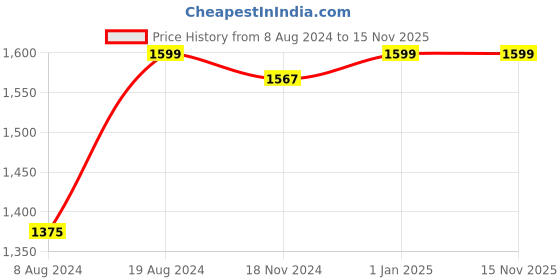myntra.com Khadims Men Square Toe Formal Derbys khadims Price History Graph from 8 Aug 2024 to 15 Nov 2025