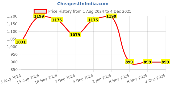 myntra.com Khadims Men Striped Formal Derbys khadims Price History Graph from 1 Aug 2024 to 4 Dec 2025