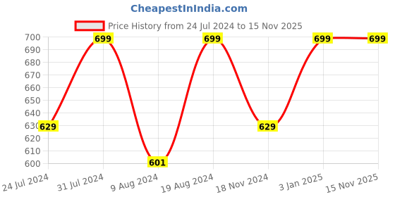 myntra.com Khadims Men Synthetic Thong Flip-Flops khadims Price History Graph from 24 Jul 2024 to 15 Nov 2025