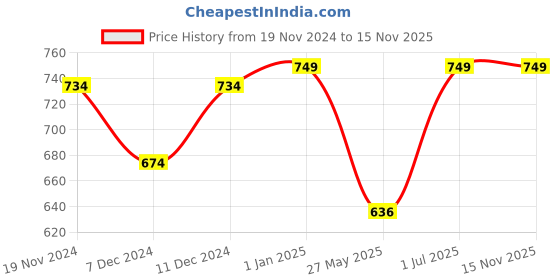 myntra.com Khadims Men Synthetic Thong Flip-Flops khadims Price History Graph from 19 Nov 2024 to 15 Nov 2025
