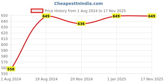 myntra.com Khadims Men Tan & Black Comfort Sandals khadims Price History Graph from 1 Aug 2024 to 17 Nov 2025