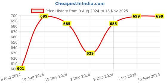 myntra.com Khadims Men Tan & Green Comfort Sandals khadims Price History Graph from 8 Aug 2024 to 14 Nov 2025