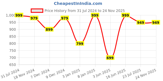 myntra.com Khadims Men Tan Solid Leather Formal Slip-Ons khadims Price History Graph from 31 Jul 2024 to 24 Nov 2025