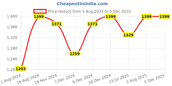 myntra.com Khadims Men Tan Textured Slip-On Sneakers khadims Price History Graph from 1 Aug 2024 to 4 Dec 2025