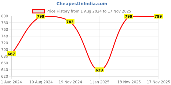 myntra.com Khadims Men Tan Thong Flip-Flops khadims Price History Graph from 1 Aug 2024 to 15 Nov 2025