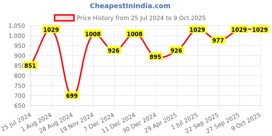 myntra.com Khadims Men Teal Textile Walking Non-Marking Shoes khadims Price History Graph from 25 Jul 2024 to 9 Oct 2025