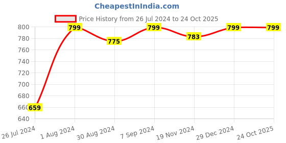 myntra.com Khadims Men Teal Textile Walking Non-Marking Shoes khadims Price History Graph from 26 Jul 2024 to 24 Oct 2025
