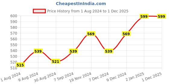 myntra.com Khadims Men Textile Comfort Insole Slip-On Sneakers khadims Price History Graph from 1 Aug 2024 to 1 Dec 2025