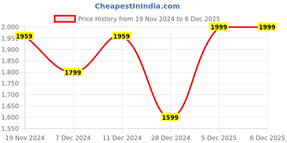 myntra.com Khadims Men Textile Lace-Ups Training or Gym Marking Sports Shoes khadims Price History Graph from 19 Nov 2024 to 5 Dec 2025