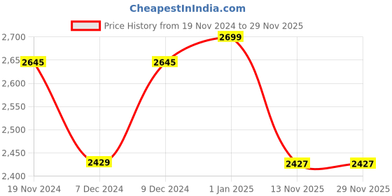 myntra.com Khadims Men Textile Lightweight & Bounce Training or Gym Shoes khadims Price History Graph from 19 Nov 2024 to 29 Nov 2025