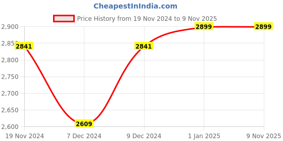 myntra.com Khadims Men Textile Lightweight & Bounce Training or Gym Shoes khadims Price History Graph from 19 Nov 2024 to 9 Nov 2025
