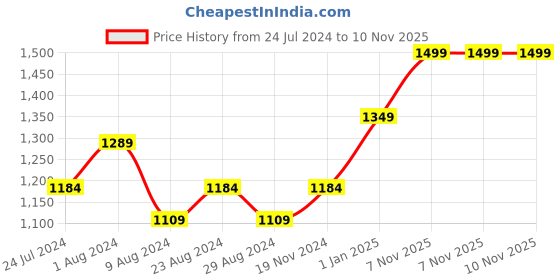 myntra.com Khadims Men Textile Lightweight Running Shoes khadims Price History Graph from 24 Jul 2024 to 10 Nov 2025