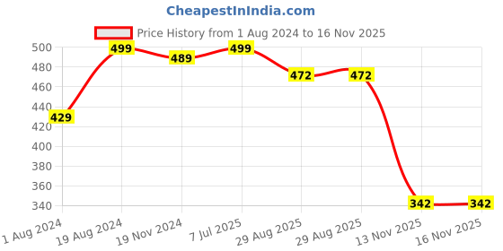 myntra.com Khadims Men Textile Slip-On Sneakers khadims Price History Graph from 1 Aug 2024 to 16 Nov 2025