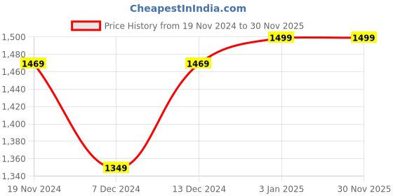 myntra.com Khadims Men Textile Training or Gym Non-Marking Shoes khadims Price History Graph from 19 Nov 2024 to 29 Nov 2025