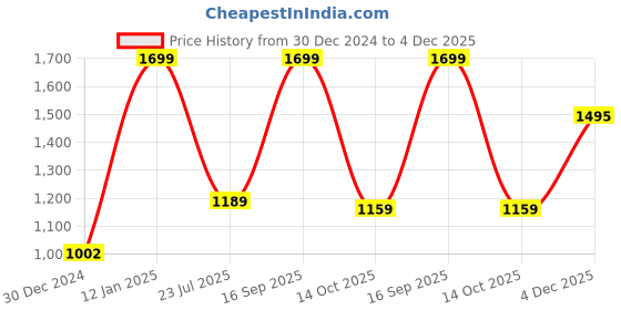 myntra.com Khadims Men Textile Training or Gym Non-Marking Shoes khadims Price History Graph from 30 Dec 2024 to 3 Dec 2025