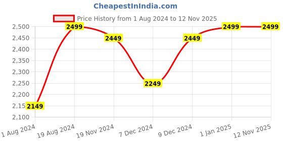 myntra.com Khadims Men Textile Training or Gym Shoes khadims Price History Graph from 1 Aug 2024 to 11 Nov 2025