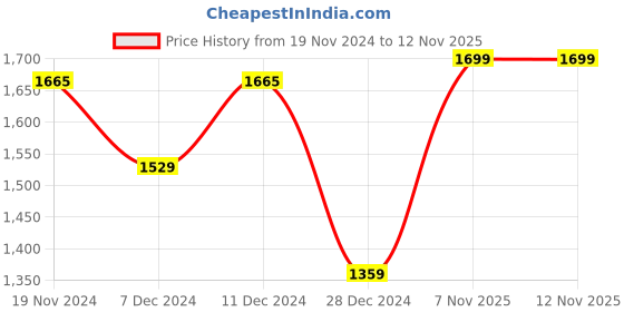 myntra.com Khadims Men Textile Training or Gym Shoes khadims Price History Graph from 19 Nov 2024 to 11 Nov 2025