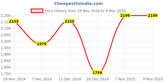 myntra.com Khadims Men Textile Training or Gym Shoes khadims Price History Graph from 19 Nov 2024 to 9 Nov 2025