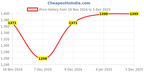 myntra.com Khadims Men Textured Formal Slip-On Shoes khadims Price History Graph from 18 Nov 2024 to 5 Dec 2025