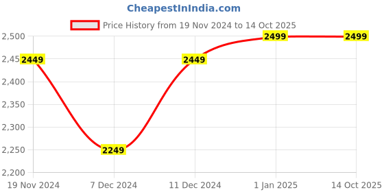 myntra.com Khadims Men Textured Formal Slip-on Shoes khadims Price History Graph from 19 Nov 2024 to 14 Oct 2025
