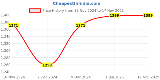 myntra.com Khadims Men Textured Genuine Leather Formal Derbys khadims Price History Graph from 18 Nov 2024 to 16 Nov 2025