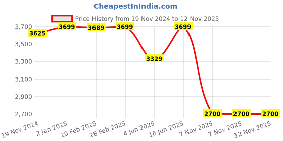 myntra.com Khadims Men Textured Leather Comfort Insole Horsebit Loafers khadims Price History Graph from 19 Nov 2024 to 12 Nov 2025