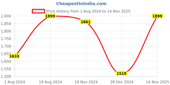 myntra.com Khadims Men Textured Leather Comfort Sandals khadims Price History Graph from 1 Aug 2024 to 14 Nov 2025
