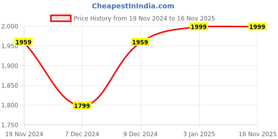 myntra.com Khadims Men Textured Leather Formal Derbys khadims Price History Graph from 19 Nov 2024 to 16 Nov 2025