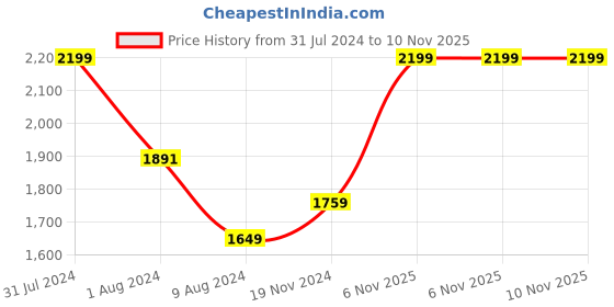 myntra.com Khadims Men Textured Sneakers khadims Price History Graph from 31 Jul 2024 to 9 Nov 2025