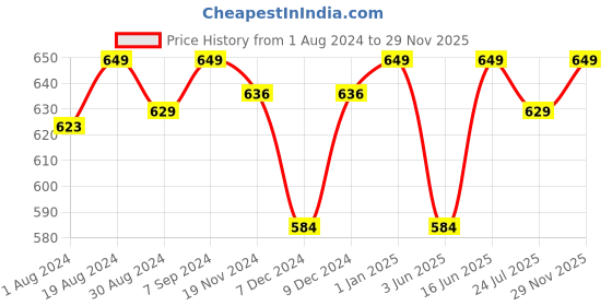 myntra.com Khadims Men Textured Sports Sandals khadims Price History Graph from 1 Aug 2024 to 29 Nov 2025