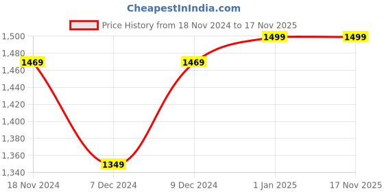 myntra.com Khadims Men Textured Sports Sandals khadims Price History Graph from 18 Nov 2024 to 16 Nov 2025