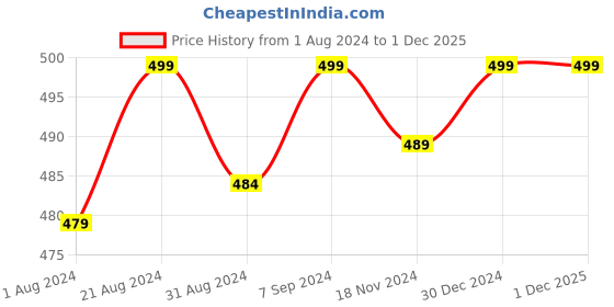 myntra.com Khadims Men Thong Flip-Flops khadims Price History Graph from 1 Aug 2024 to 30 Nov 2025