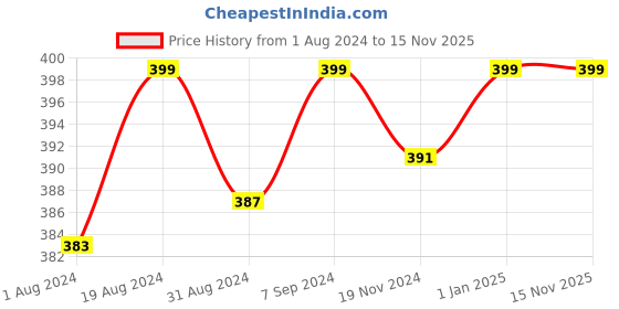 myntra.com Khadims Men Thong Flip-Flops khadims Price History Graph from 1 Aug 2024 to 15 Nov 2025