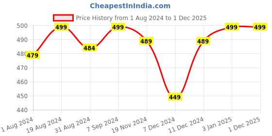 myntra.com Khadims Men Thong Flip-Flops khadims Price History Graph from 1 Aug 2024 to 30 Nov 2025