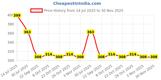 myntra.com Khadims Men Thong Flip-Flops khadims Price History Graph from 14 Jul 2025 to 30 Nov 2025