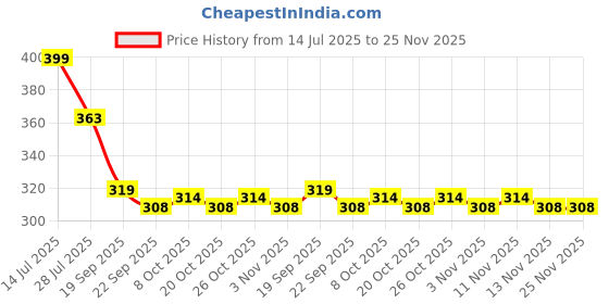 myntra.com Khadims Men Thong Flip-Flops khadims Price History Graph from 14 Jul 2025 to 25 Nov 2025
