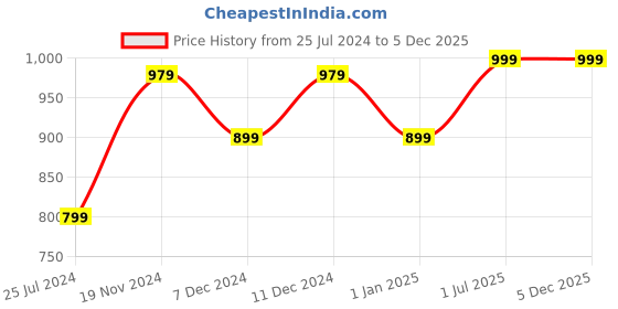 myntra.com Khadims Men Training or Gym Shoes khadims Price History Graph from 25 Jul 2024 to 5 Dec 2025