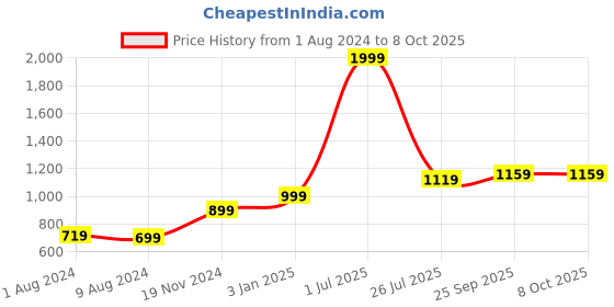 myntra.com Khadims Men Water Repellent Upper Mesh Marking Running Shoes khadims Price History Graph from 1 Aug 2024 to 8 Oct 2025