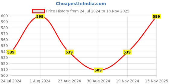 myntra.com Khadims Men Woven Design Comfort Insole Textile Sneakers khadims Price History Graph from 24 Jul 2024 to 13 Nov 2025