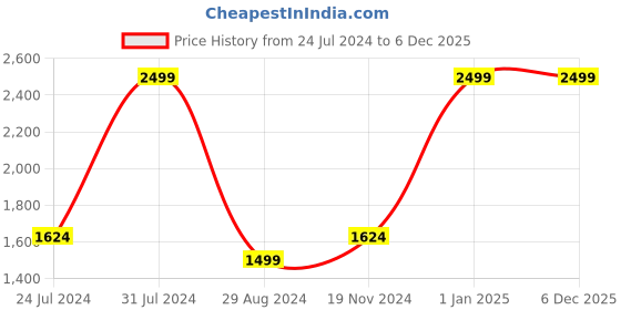 myntra.com Khadims Men Woven Design Sneakers khadims Price History Graph from 24 Jul 2024 to 5 Dec 2025