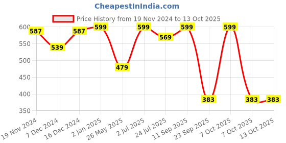 myntra.com Khadims No Back Strap One Toe Flats khadims Price History Graph from 19 Nov 2024 to 12 Oct 2025