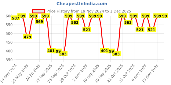 myntra.com Khadims No Back Strap One Toe Flats khadims Price History Graph from 19 Nov 2024 to 1 Dec 2025