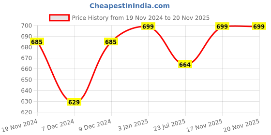 myntra.com Khadims One Toe Wedge Heels khadims Price History Graph from 19 Nov 2024 to 20 Nov 2025